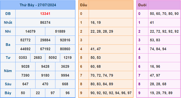 Soi cầu XSMB 28/7/2024