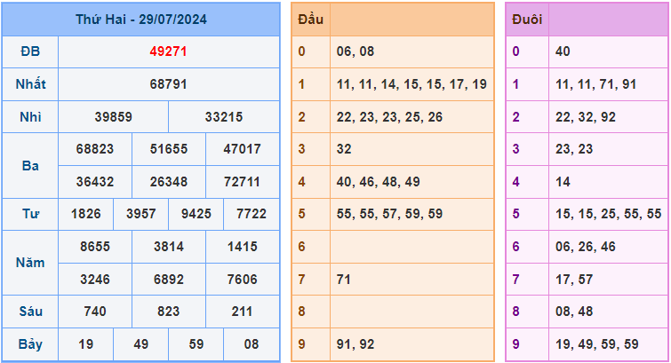 Soi cầu XSMB 30/7/2024