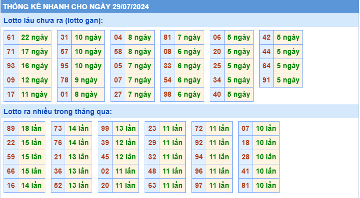 Thống kê tần suất lô gan MB ngày 29-7-2024