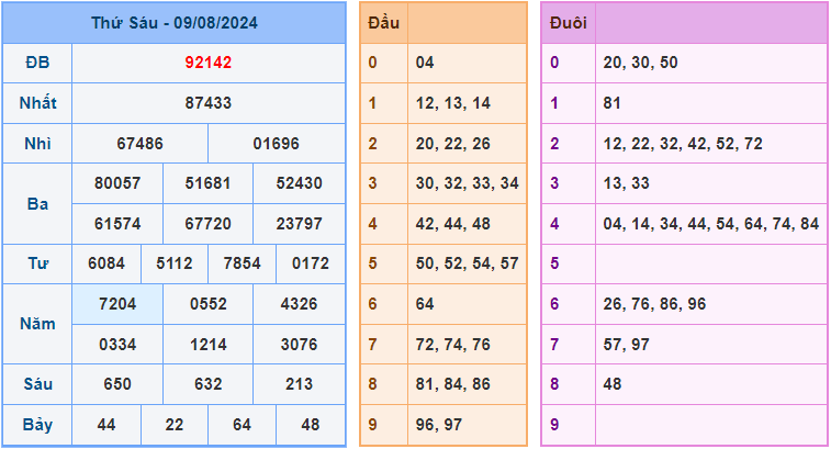 Soi cầu XSMB 10/8/2024