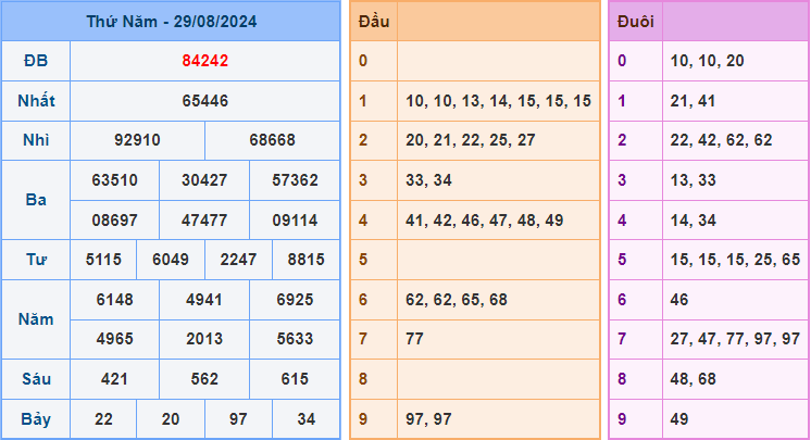 Soi cầu XSMB 30/8/2024