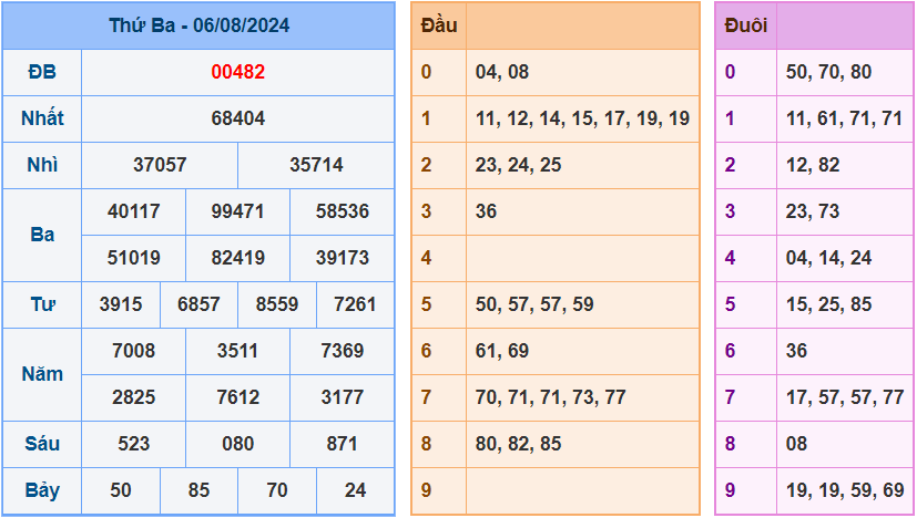 Soi cầu XSMB 7/8/2024