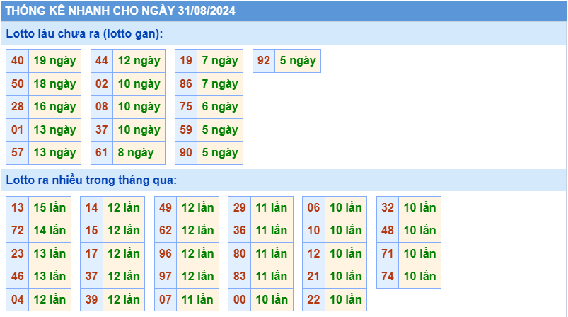 Thống kê tần suất lô gan MB ngày 31-8-2024
