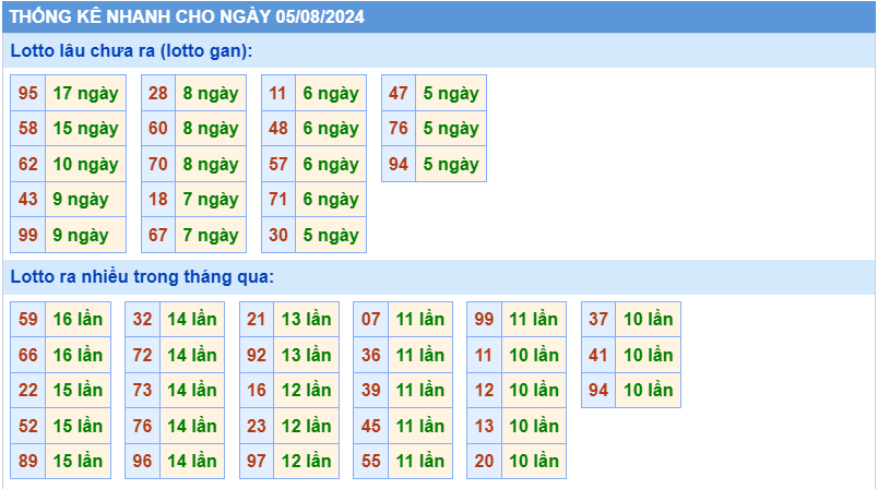 Thống kê tần suất lô gan MB ngày 5-8-2024