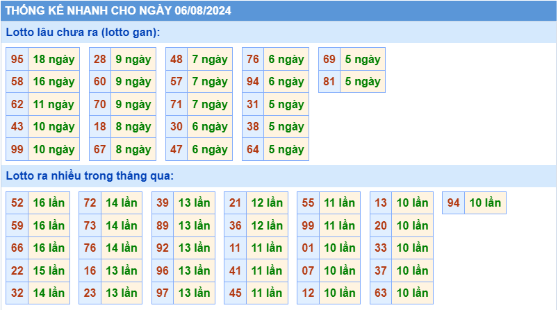 Thống kê tần suất lô gan MB ngày 6-8-2024
