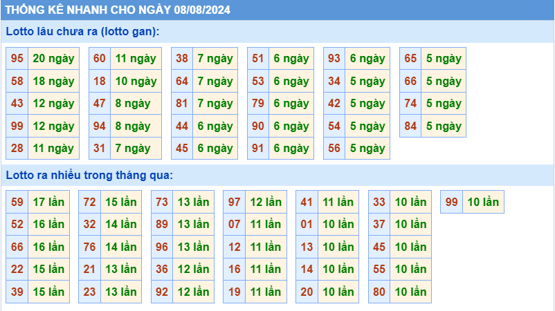 Thống kê tần suất lô gan MB ngày 8-8-2024