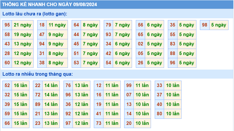 Thống kê tần suất lô gan MB ngày 9-8-2024