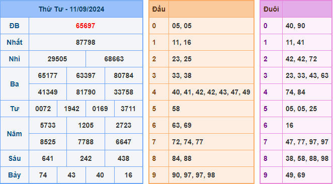 Soi cầu XSMB 12/9/2024