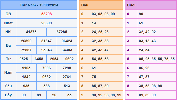 Soi cầu XSMB 20/9/2024