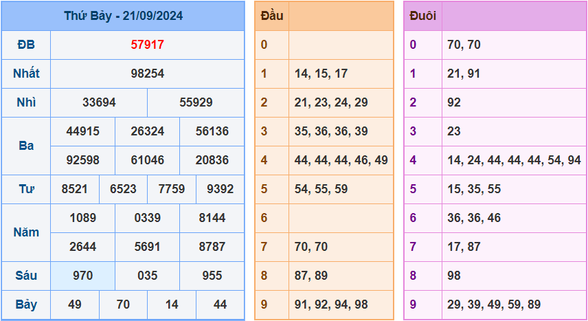 Soi cầu XSMB 22/9/2024