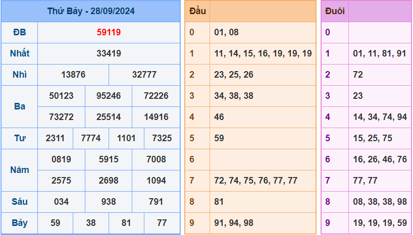 Soi cầu XSMB 29/9/2024