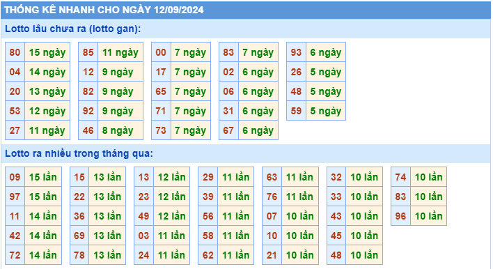 Thống kê tần suất lô gan MB ngày 12-9-2024