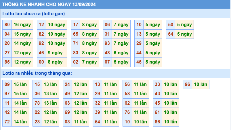 Thống kê tần suất lô gan MB ngày 13-9-2024