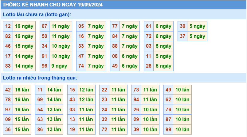 Thống kê tần suất lô gan MB ngày 19-9-2024