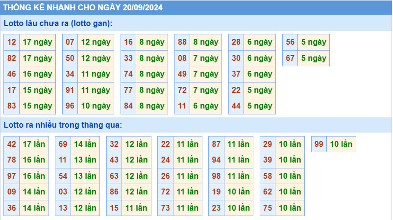 Thống kê tần suất lô gan MB ngày 20-9-2024