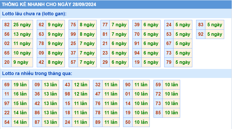 Thống kê tần suất lô gan MB ngày 28-9-2024