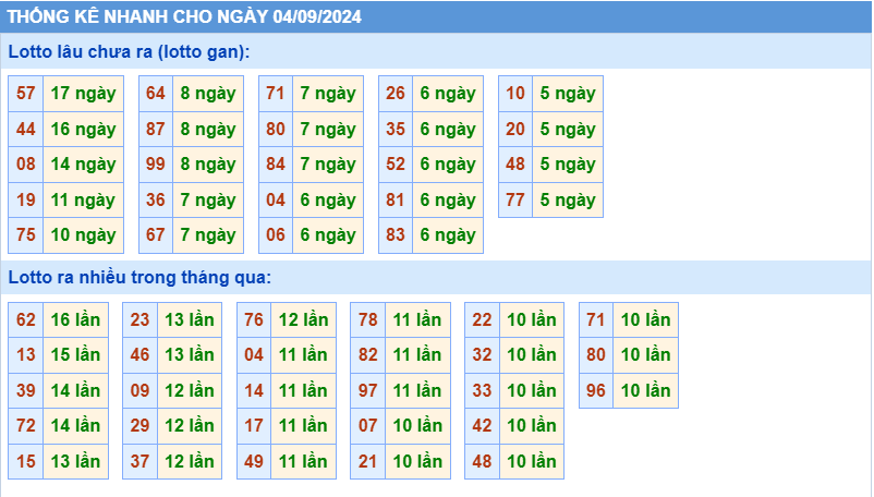 Thống kê tần suất lô gan MB ngày 4-9-2024