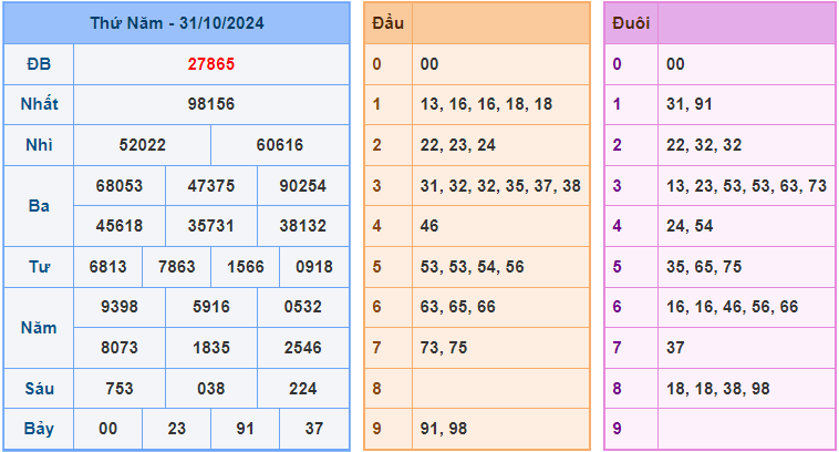 Soi cầu XSMB 1/11/2024