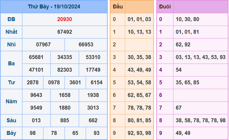 Soi cầu XSMB 20/10/2024