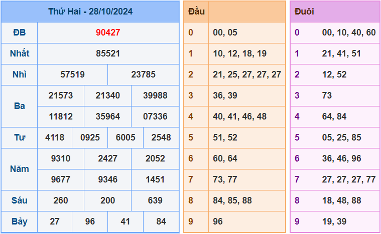 Soi cầu XSMB 29/10/2024