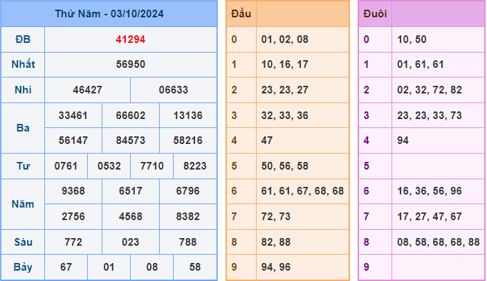 Soi cầu XSMB 4/10/2024