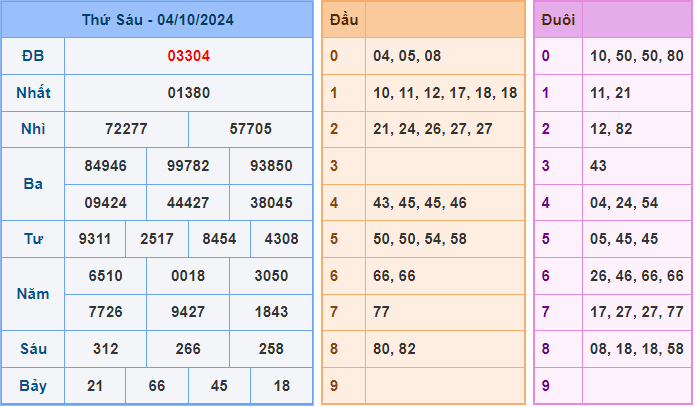 Soi cầu XSMB 5/10/2024