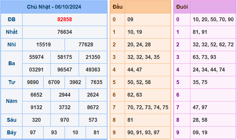 Soi cầu XSMB 7/10/2024