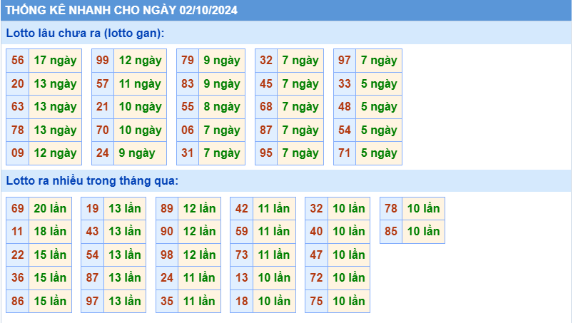 Thống kê tần suất lô gan MB ngày 2-10-2024