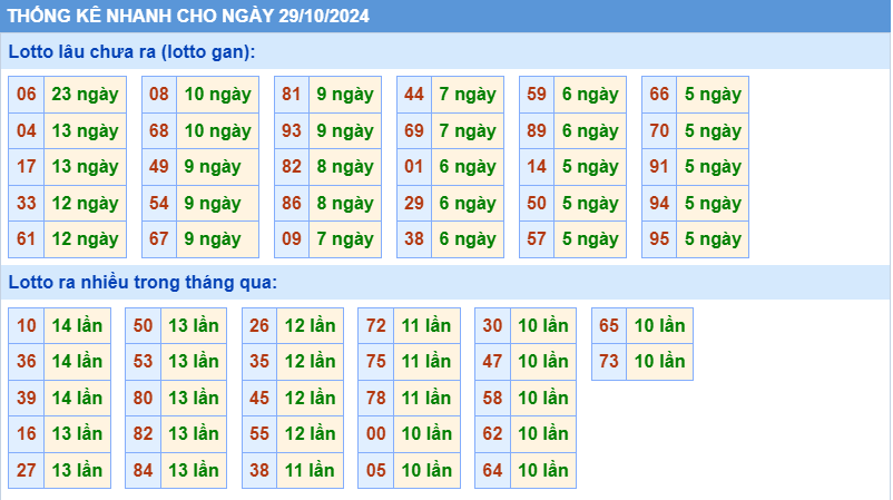 Thống kê tần suất lô gan MB ngày 29-10-2024