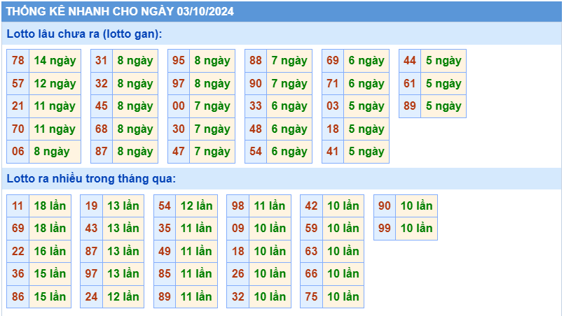 Thống kê tần suất lô gan MB ngày 3-10-2024