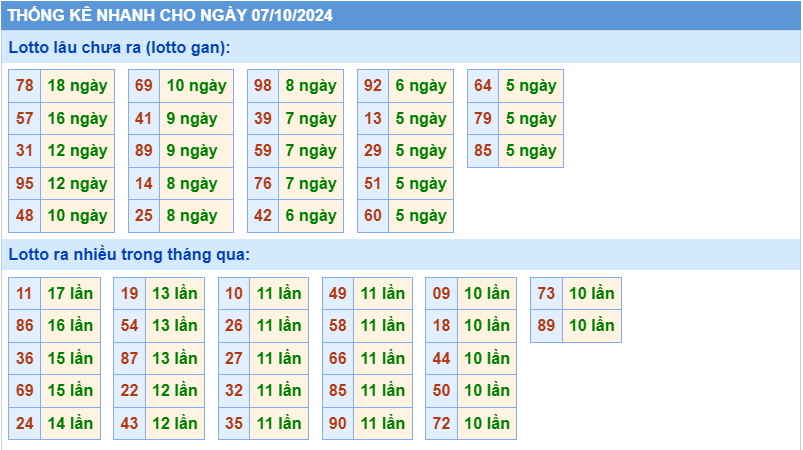 Thống kê tần suất lô gan MB ngày 7-10-2024