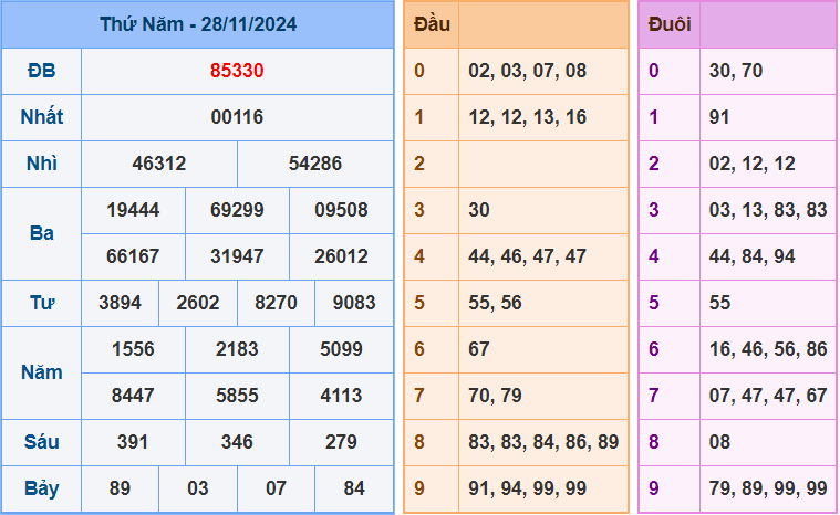 Soi cầu XSMB 29/11/2024