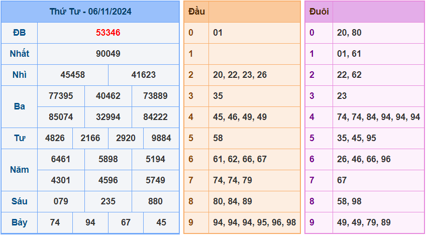 Soi cầu XSMB 7/11/2024