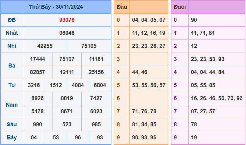 Soi cầu XSMB 1/12/2024