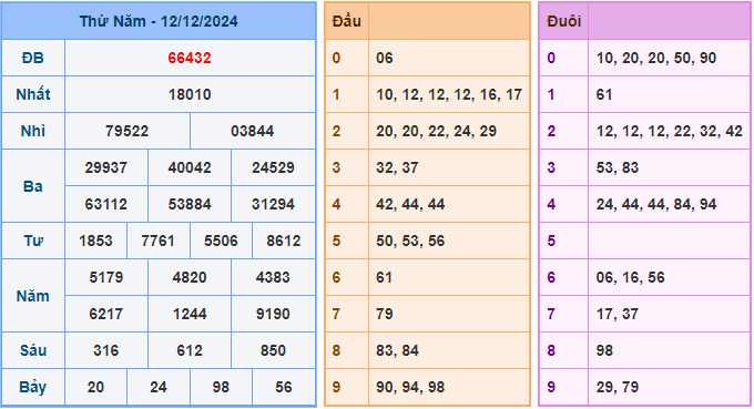 Soi cầu XSMB 13/12/2024