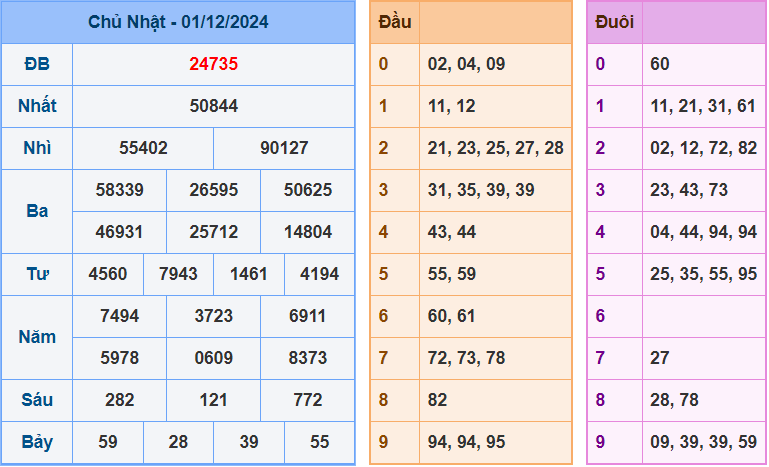 Soi cầu XSMB 2/12/2024