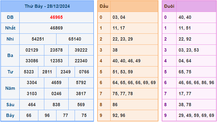 Soi cầu XSMB 29/12/2024