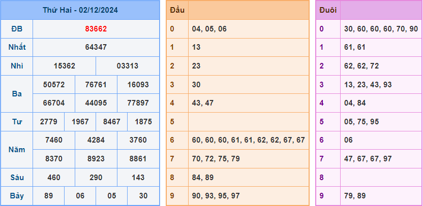 Soi cầu XSMB 3/12/2024