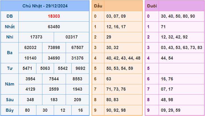 Soi cầu XSMB 30/12/2024