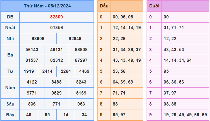 Soi cầu XSMB 6/12/2024