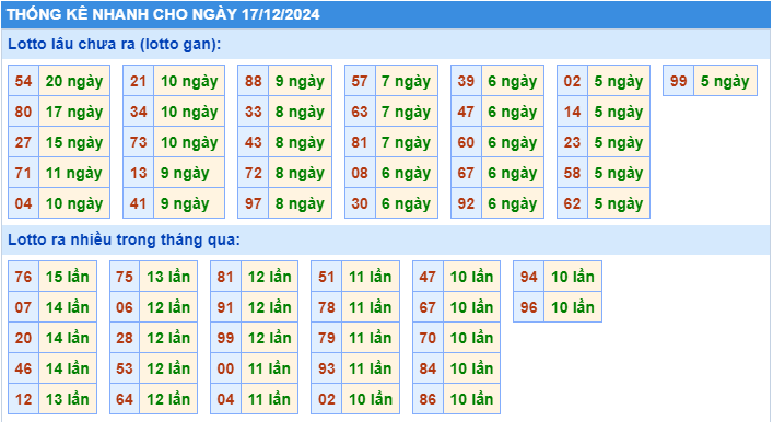 Thống kê tần suất lô gan MB ngày 17-12-2024