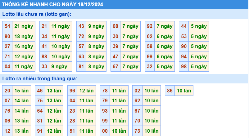 Thống kê tần suất lô gan MB ngày 18-12-2024