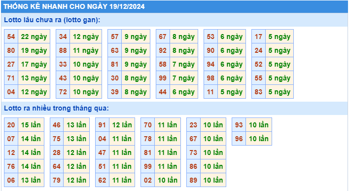 Thống kê tần suất lô gan MB ngày 19-12-2024