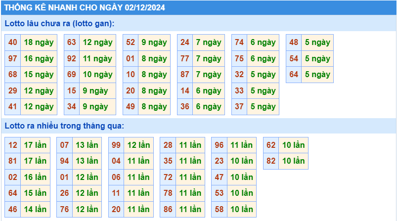 Thống kê tần suất lô gan MB ngày 2-12-2024