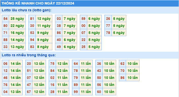 Thống kê tần suất lô gan MB ngày 22-12-2024