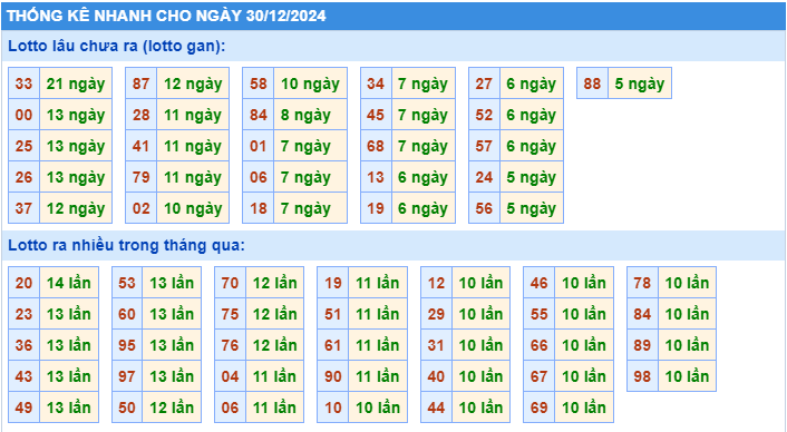 Thống kê tần suất lô gan MB ngày 30-12-2024