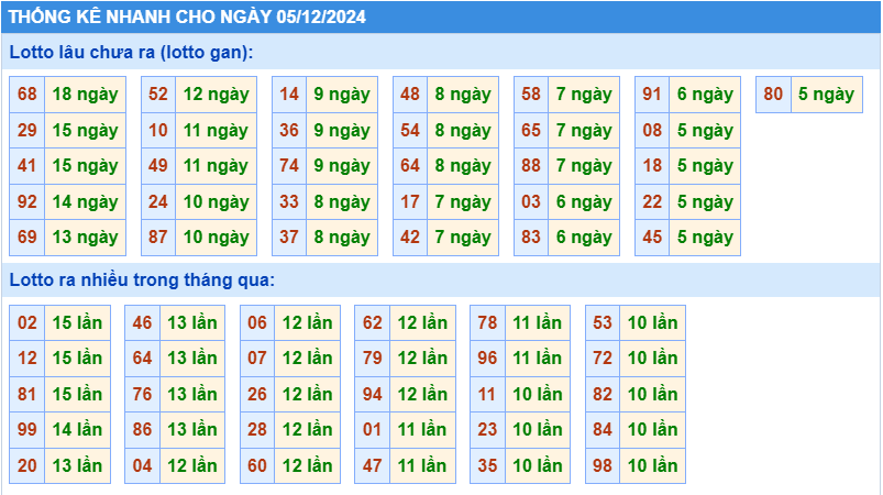 Thống kê tần suất lô gan MB ngày 5-12-2024