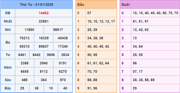 Soi cầu XSMB 2/1/2025