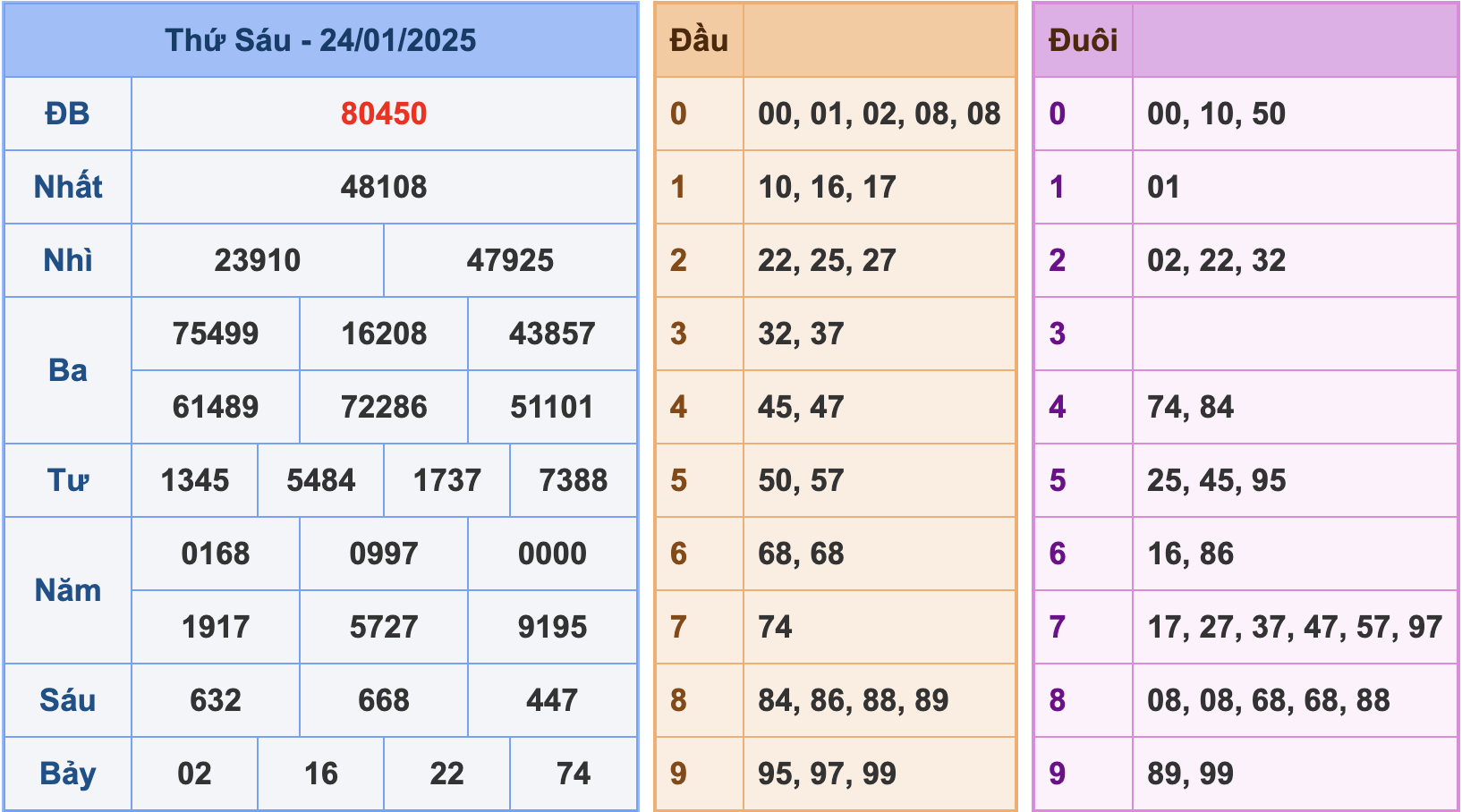 Soi cầu XSMB 25/1/2025