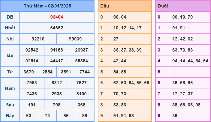 Soi cầu XSMB 3/1/2025